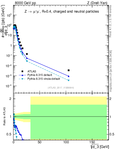 Plot of d3 in 8000 GeV pp collisions