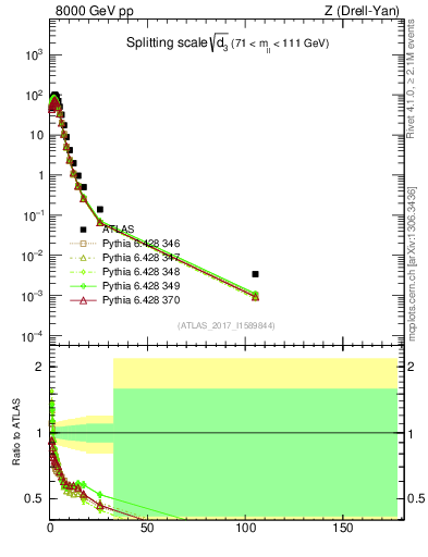 Plot of d3 in 8000 GeV pp collisions