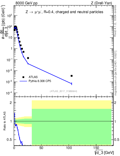 Plot of d3 in 8000 GeV pp collisions
