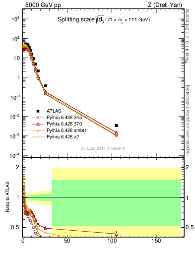 Plot of d3 in 8000 GeV pp collisions