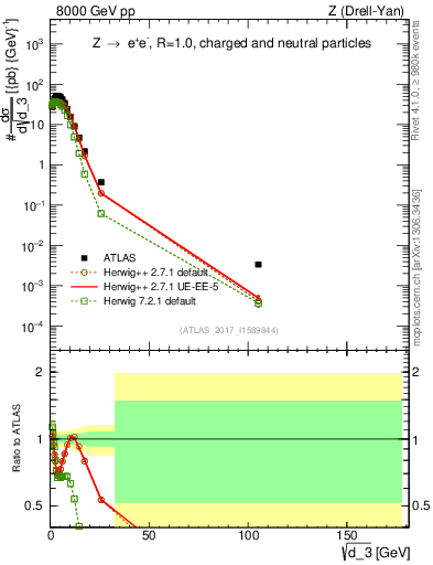 Plot of d3 in 8000 GeV pp collisions
