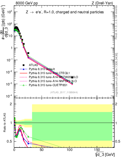 Plot of d3 in 8000 GeV pp collisions