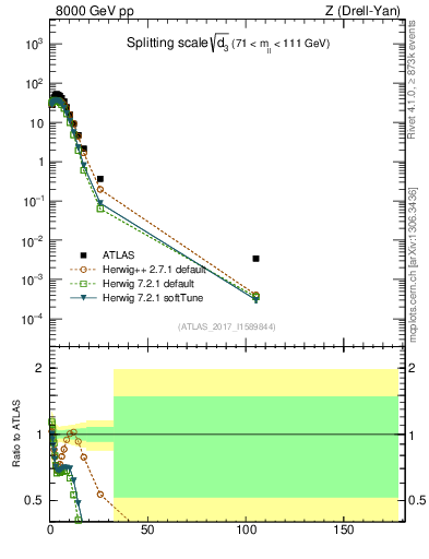 Plot of d3 in 8000 GeV pp collisions