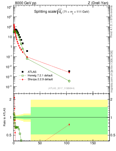 Plot of d3 in 8000 GeV pp collisions