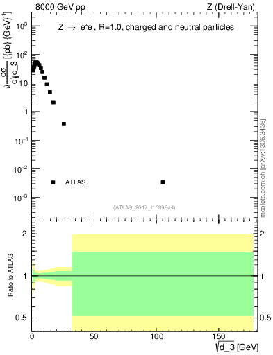 Plot of d3 in 8000 GeV pp collisions