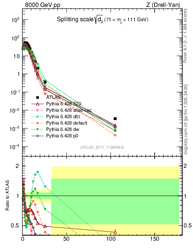 Plot of d3 in 8000 GeV pp collisions