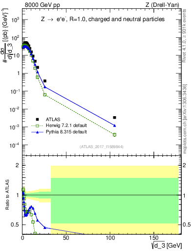 Plot of d3 in 8000 GeV pp collisions