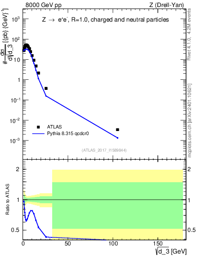 Plot of d3 in 8000 GeV pp collisions