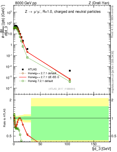 Plot of d3 in 8000 GeV pp collisions