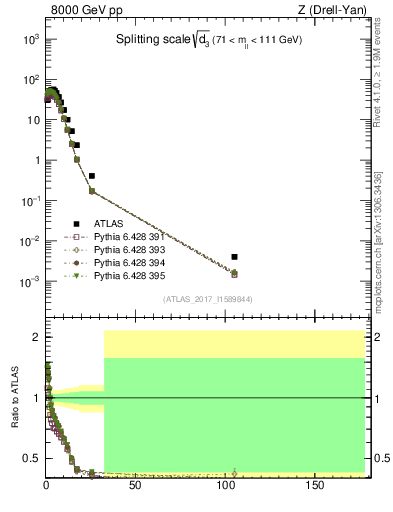Plot of d3 in 8000 GeV pp collisions
