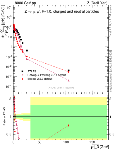 Plot of d3 in 8000 GeV pp collisions