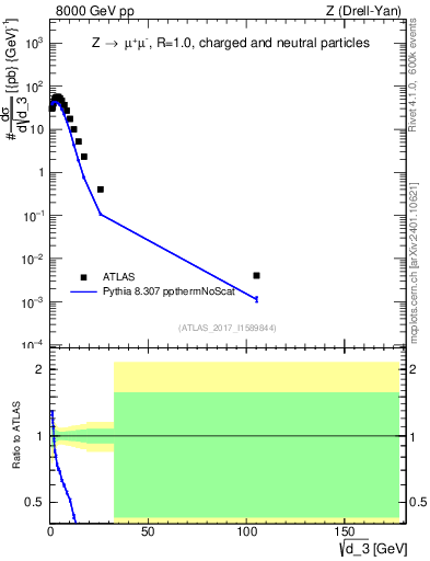Plot of d3 in 8000 GeV pp collisions