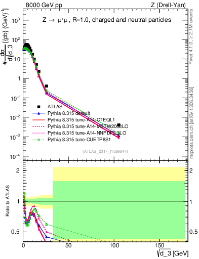 Plot of d3 in 8000 GeV pp collisions