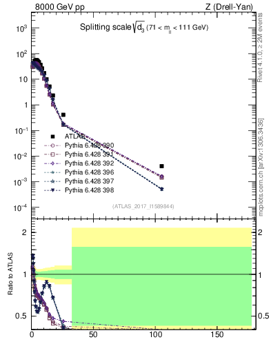 Plot of d3 in 8000 GeV pp collisions