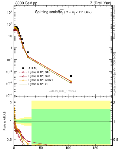 Plot of d3 in 8000 GeV pp collisions