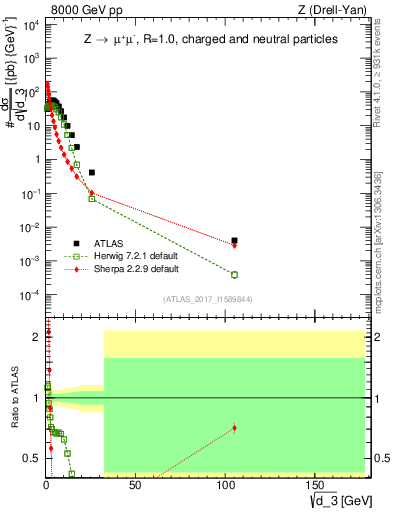 Plot of d3 in 8000 GeV pp collisions