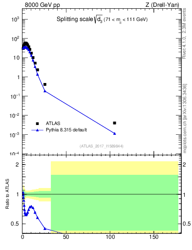 Plot of d3 in 8000 GeV pp collisions
