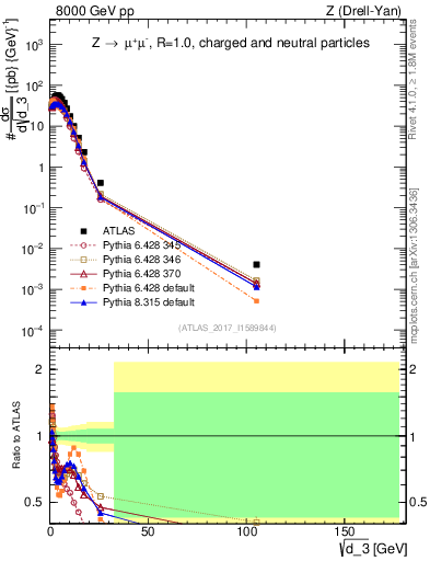 Plot of d3 in 8000 GeV pp collisions