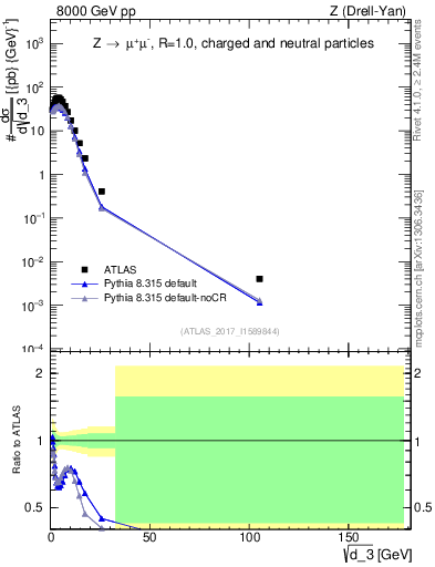 Plot of d3 in 8000 GeV pp collisions