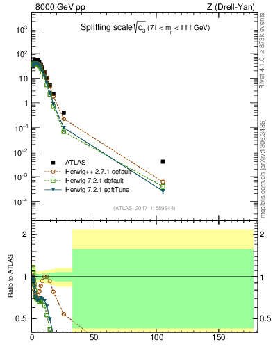 Plot of d3 in 8000 GeV pp collisions