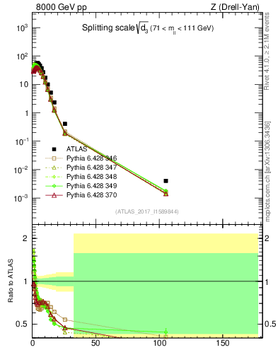 Plot of d3 in 8000 GeV pp collisions