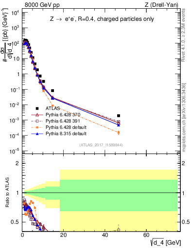 Plot of d4 in 8000 GeV pp collisions