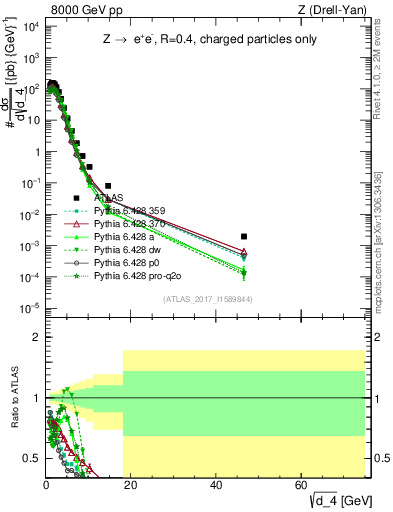 Plot of d4 in 8000 GeV pp collisions