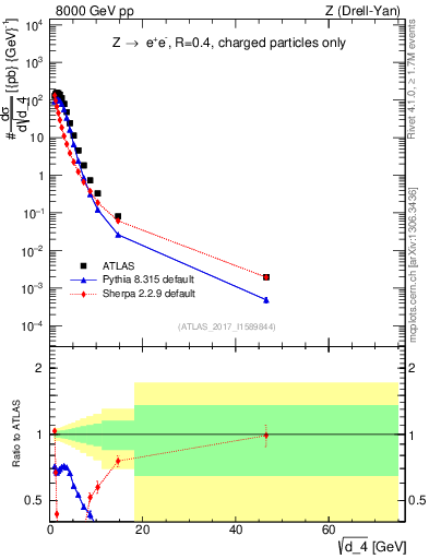 Plot of d4 in 8000 GeV pp collisions