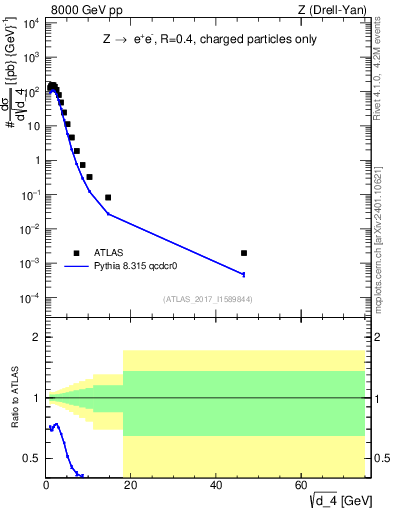 Plot of d4 in 8000 GeV pp collisions