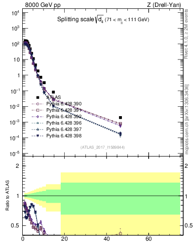 Plot of d4 in 8000 GeV pp collisions
