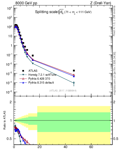 Plot of d4 in 8000 GeV pp collisions