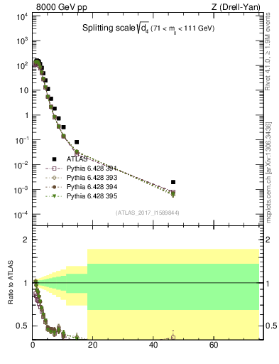Plot of d4 in 8000 GeV pp collisions
