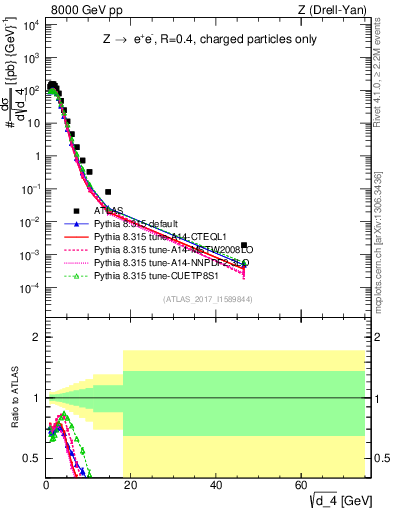 Plot of d4 in 8000 GeV pp collisions