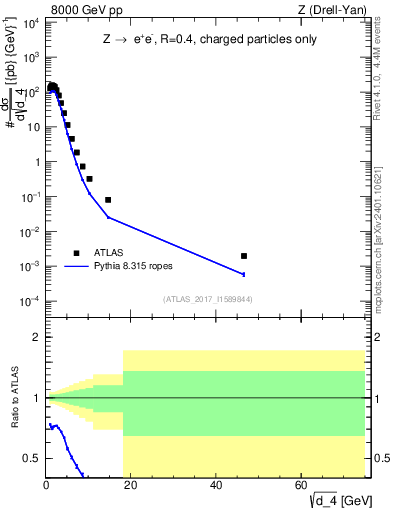 Plot of d4 in 8000 GeV pp collisions