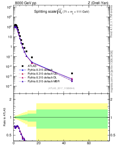 Plot of d4 in 8000 GeV pp collisions