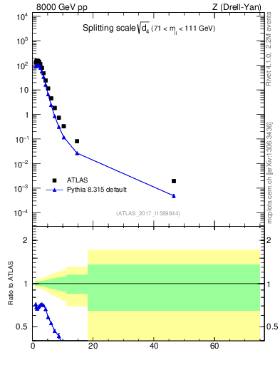 Plot of d4 in 8000 GeV pp collisions