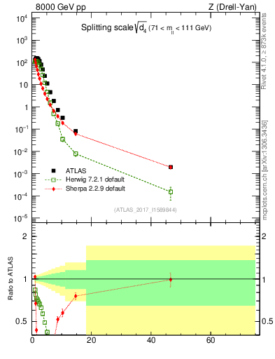 Plot of d4 in 8000 GeV pp collisions