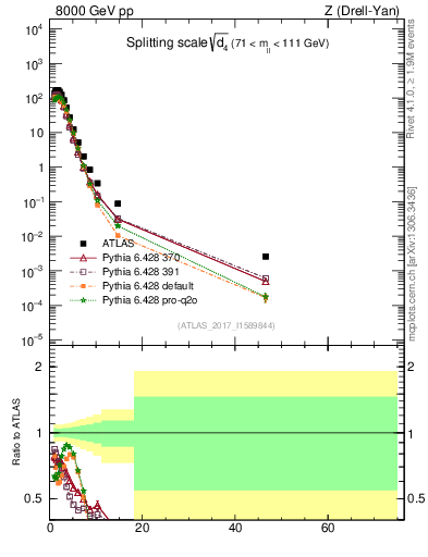 Plot of d4 in 8000 GeV pp collisions