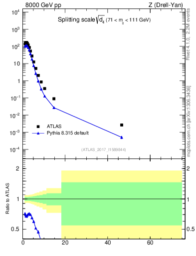 Plot of d4 in 8000 GeV pp collisions
