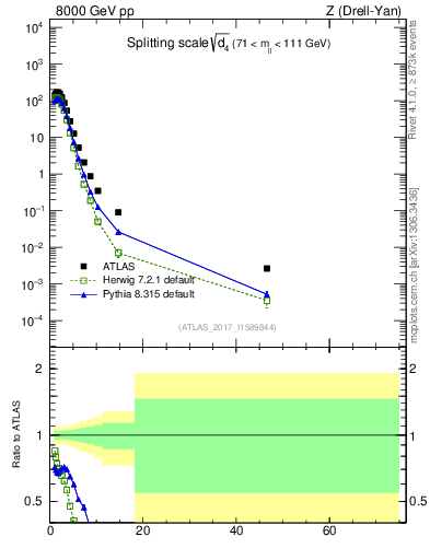 Plot of d4 in 8000 GeV pp collisions