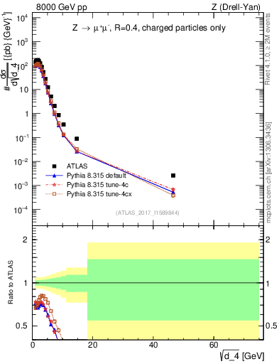 Plot of d4 in 8000 GeV pp collisions