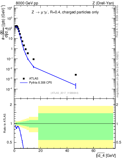 Plot of d4 in 8000 GeV pp collisions