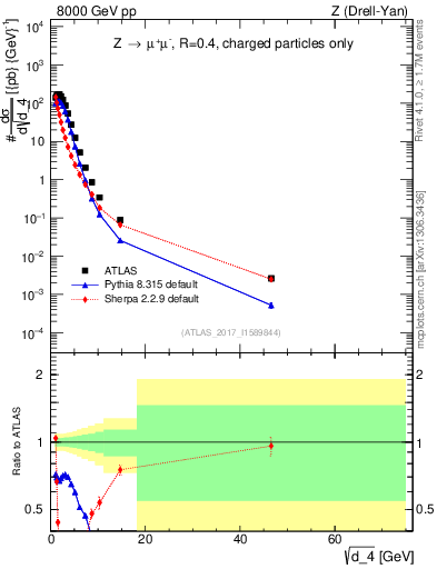 Plot of d4 in 8000 GeV pp collisions