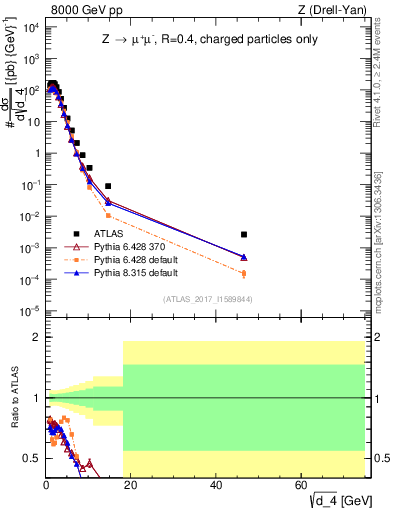 Plot of d4 in 8000 GeV pp collisions