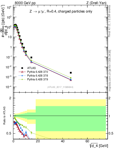 Plot of d4 in 8000 GeV pp collisions