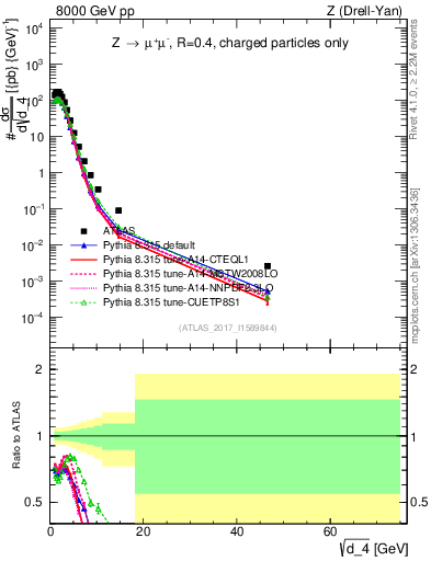 Plot of d4 in 8000 GeV pp collisions