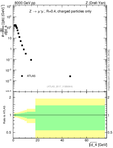 Plot of d4 in 8000 GeV pp collisions