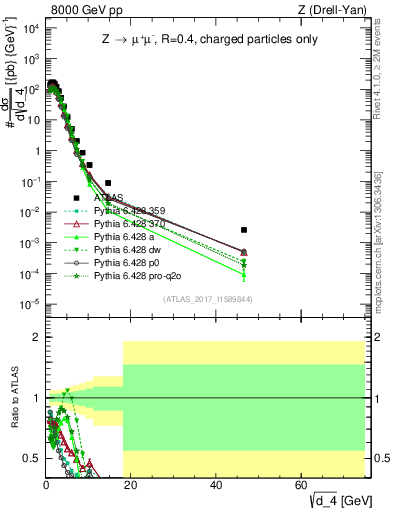 Plot of d4 in 8000 GeV pp collisions