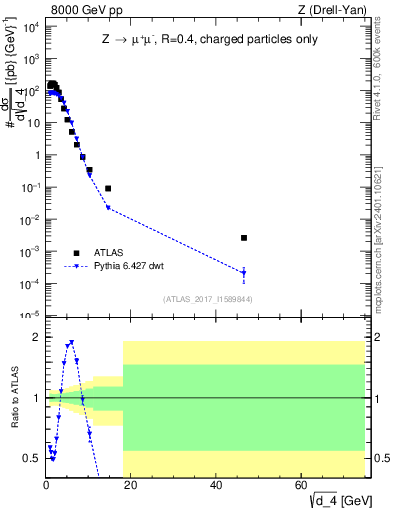 Plot of d4 in 8000 GeV pp collisions
