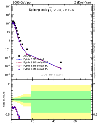 Plot of d4 in 8000 GeV pp collisions